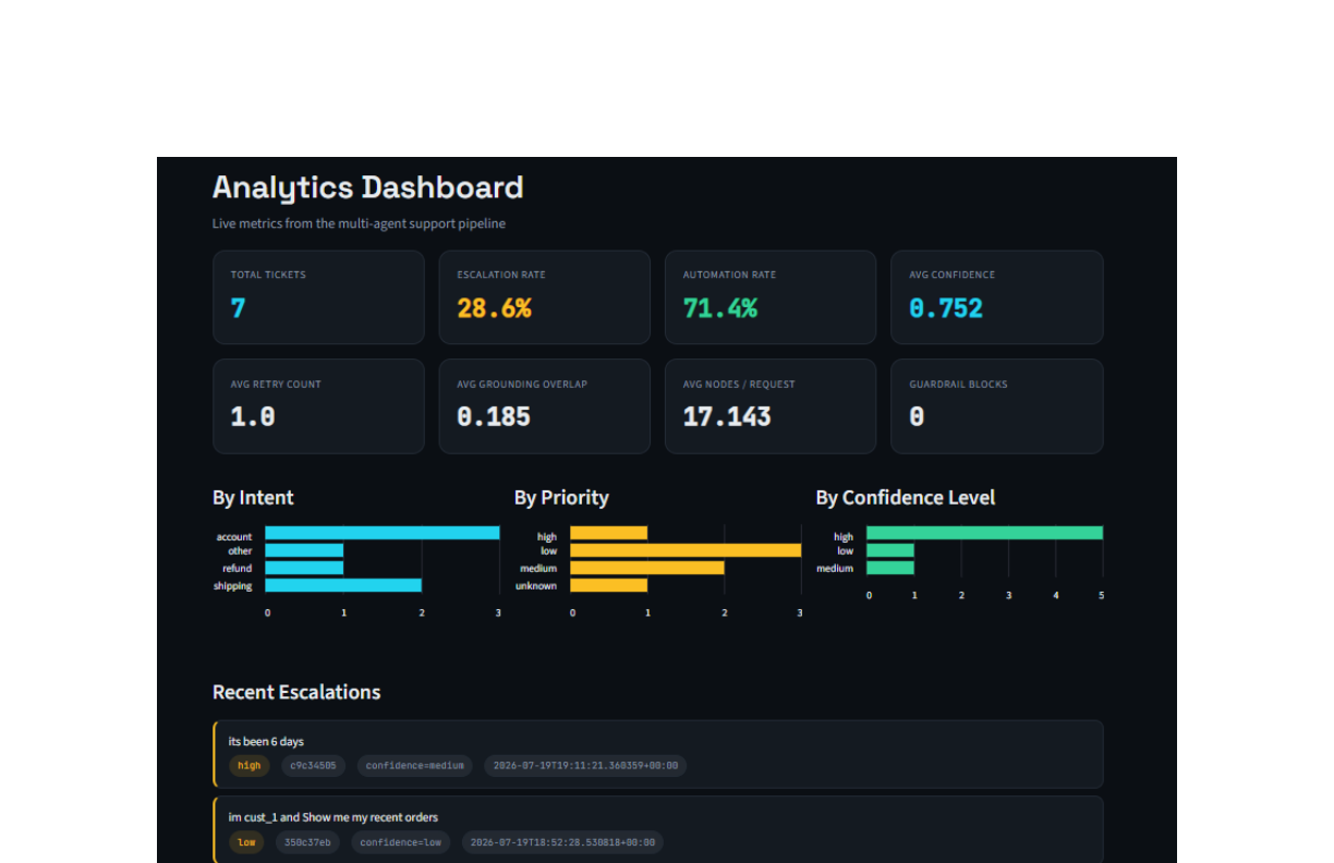 AI Service Desk Analytics Dashboard