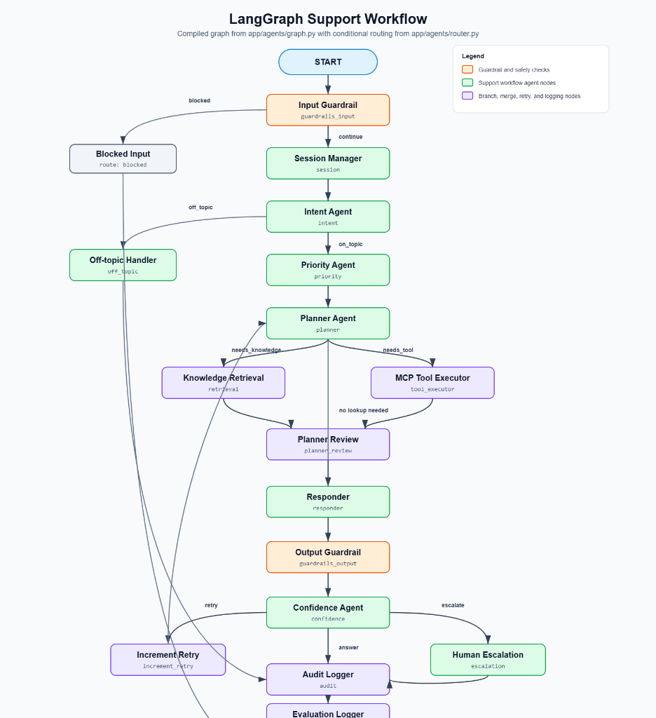 LangGraph Support Workflow Diagram