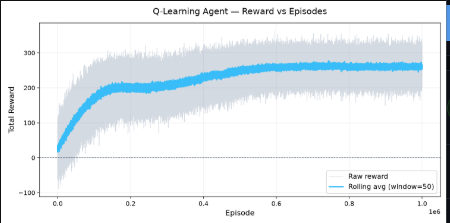 Q-Learning Agent reward curve over 1 million episodes