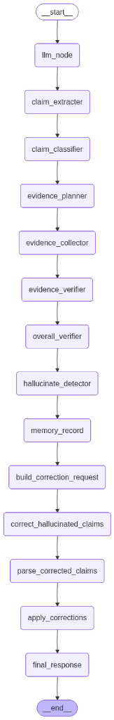 LangGraph Node Workflow Chart