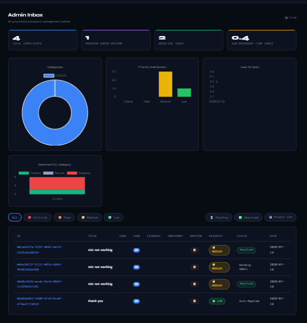 SentriMail Admin Analytics Dashboard